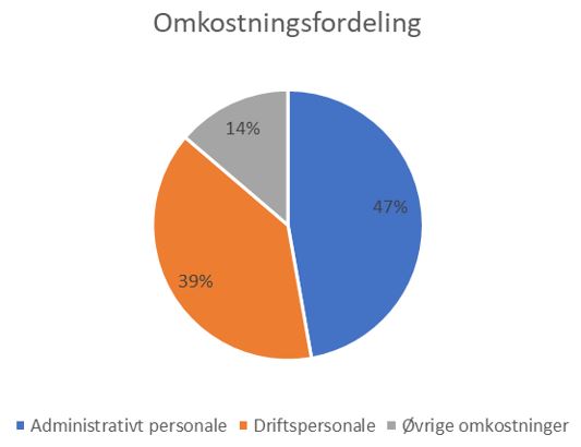 Cirkeldiagram der viser omkostningsfordeling i Favrskov Forsyning